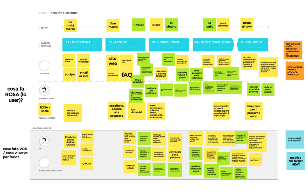 
Principi fondamentali del design dei servizi